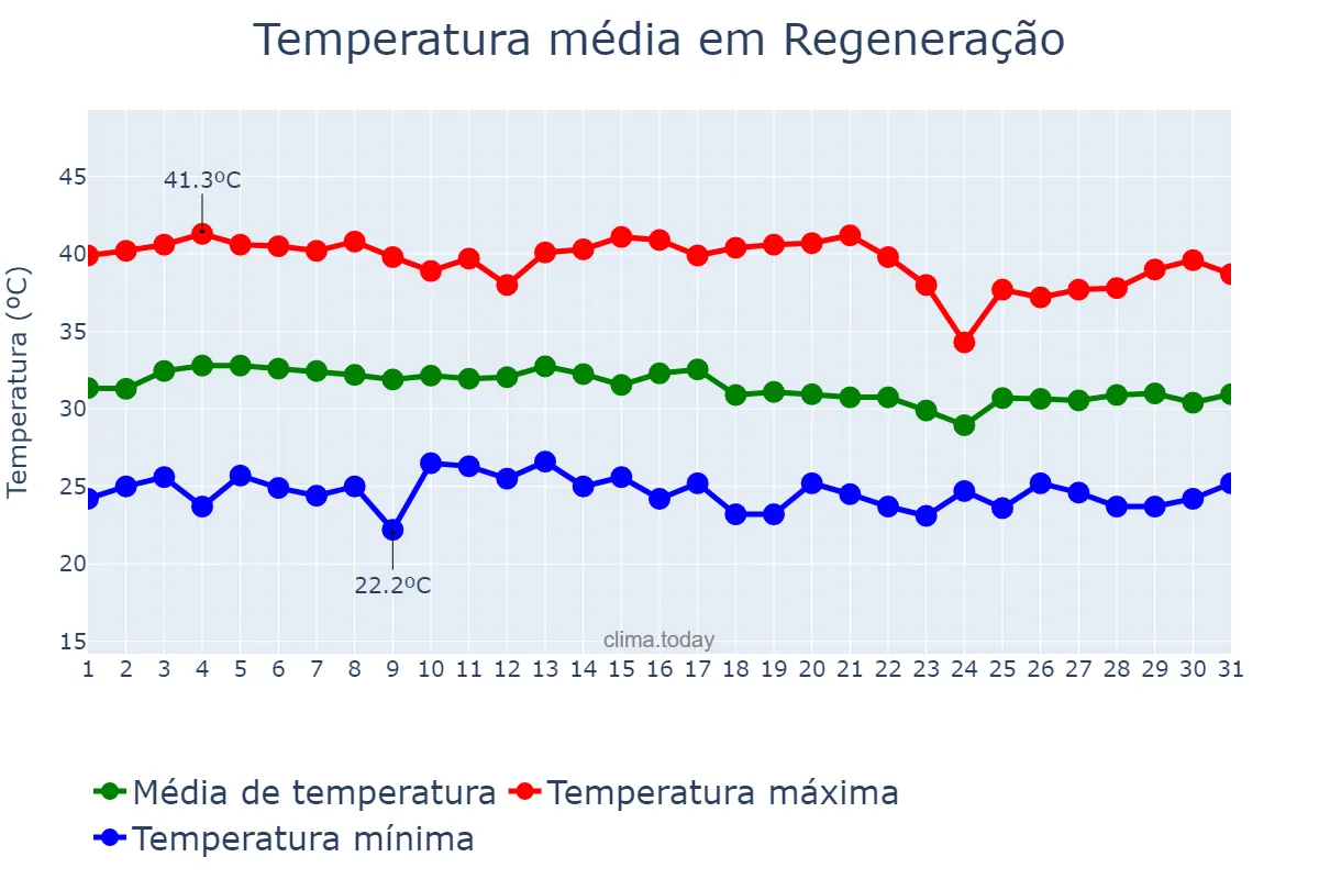 Temperatura em outubro em Regeneração, PI, BR