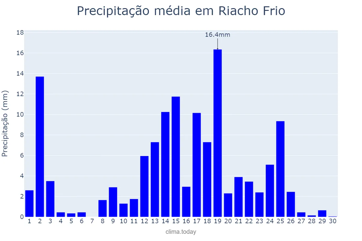 Precipitação em abril em Riacho Frio, PI, BR