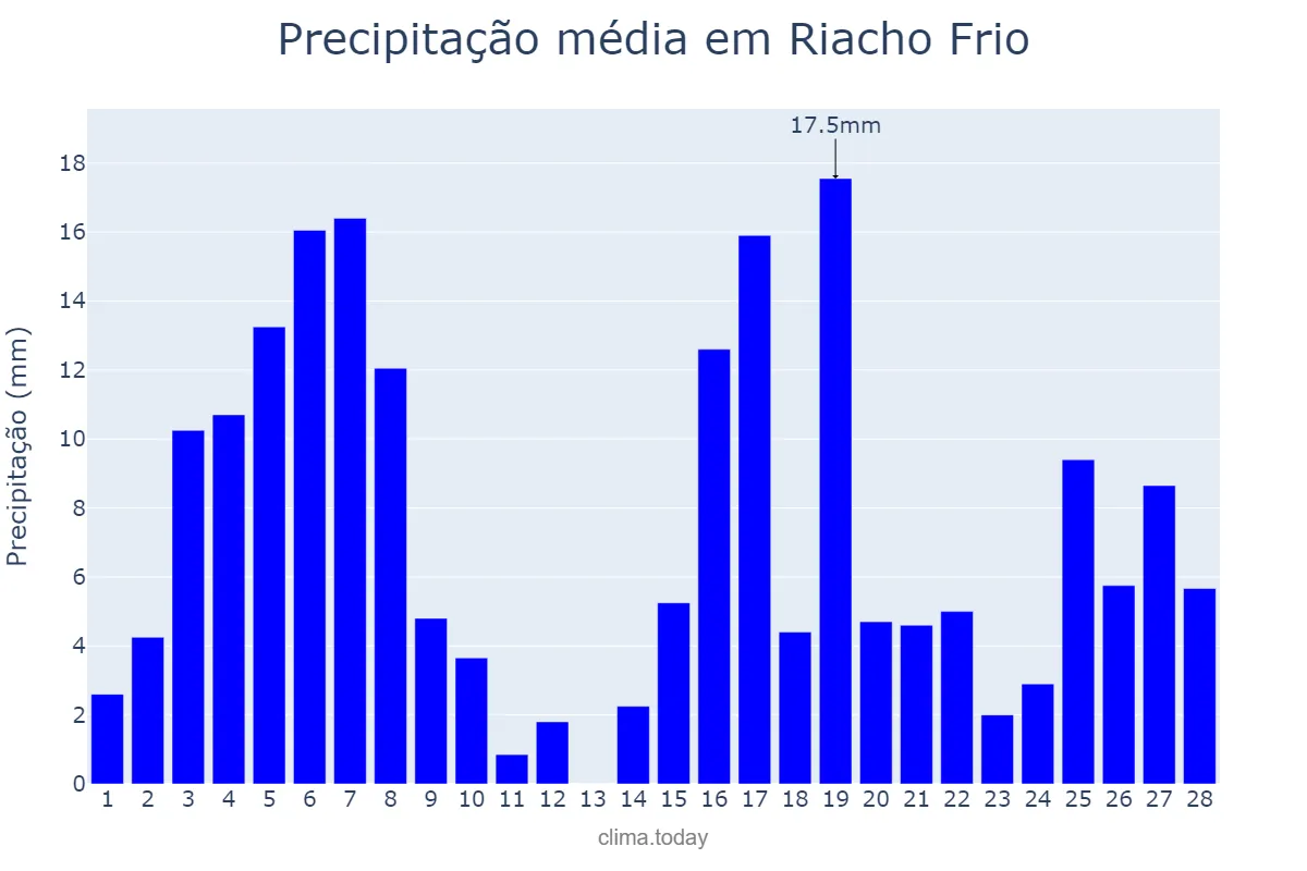 Precipitação em fevereiro em Riacho Frio, PI, BR