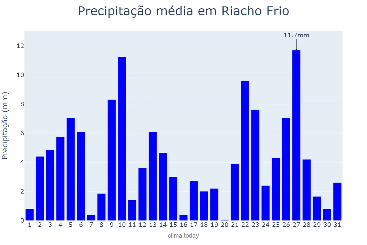Precipitação em janeiro em Riacho Frio, PI, BR
