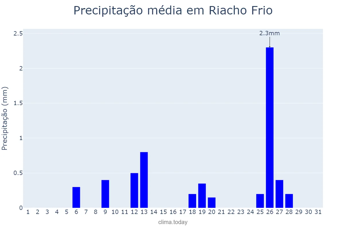 Precipitação em maio em Riacho Frio, PI, BR