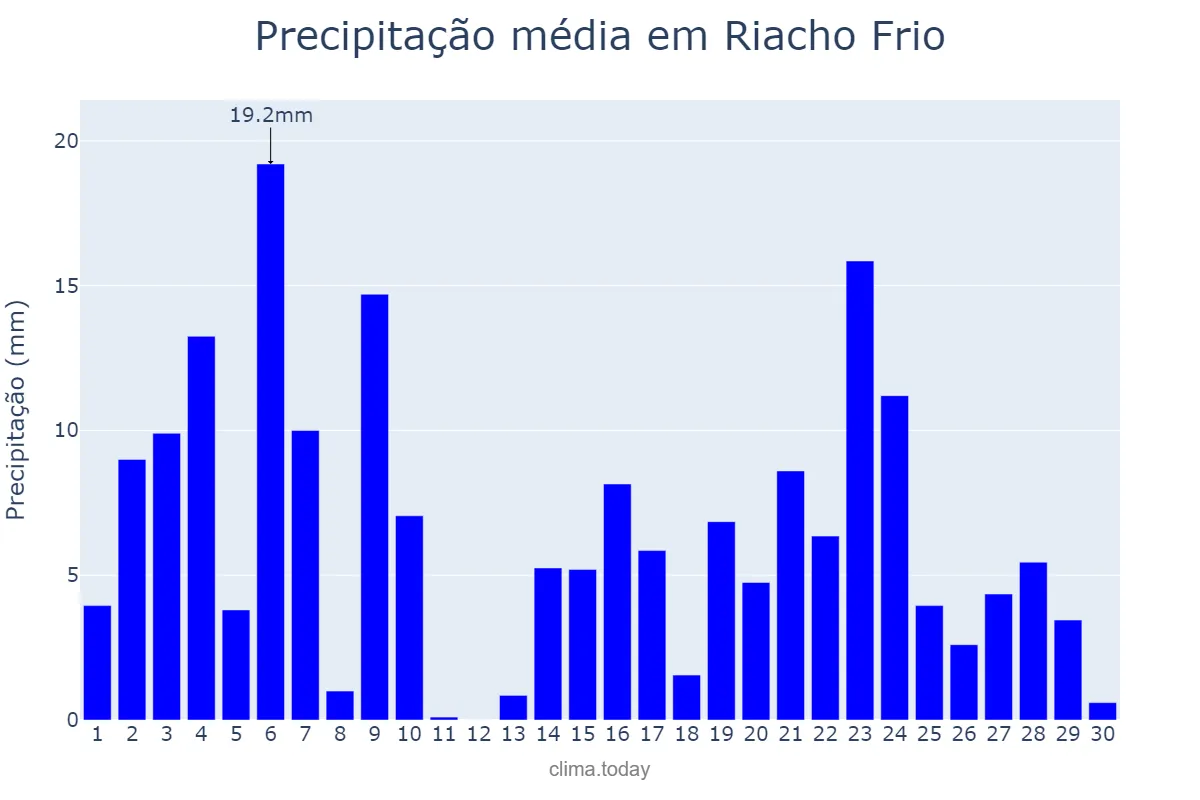 Precipitação em novembro em Riacho Frio, PI, BR