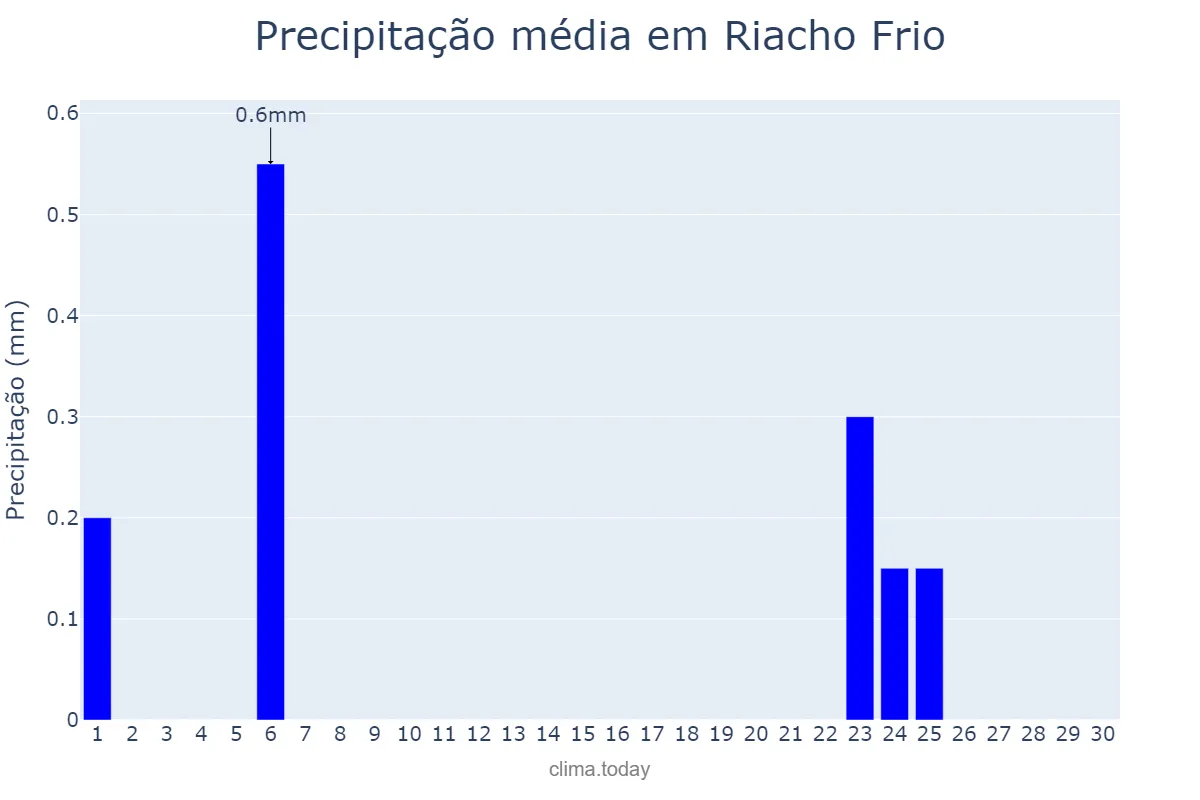 Precipitação em setembro em Riacho Frio, PI, BR