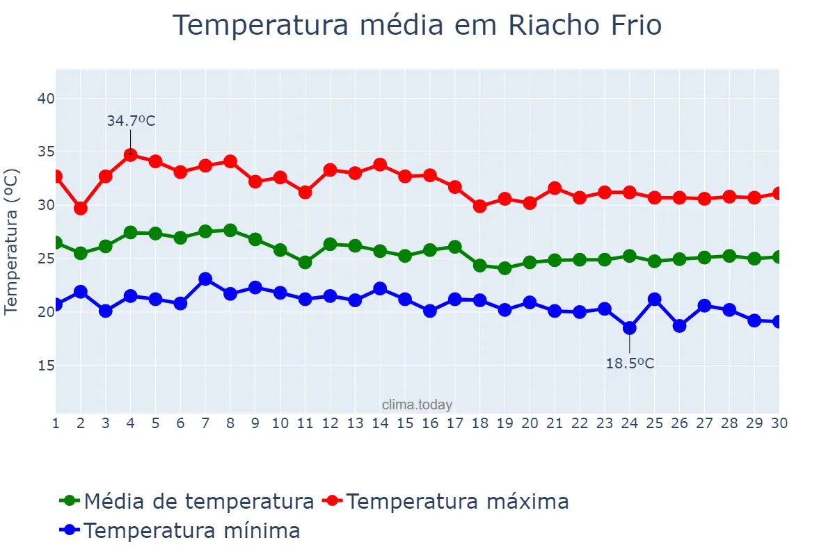 Temperatura em abril em Riacho Frio, PI, BR