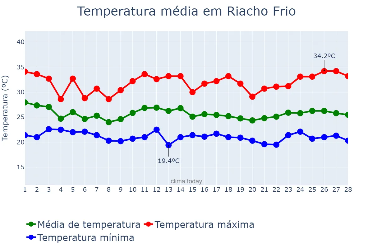 Temperatura em fevereiro em Riacho Frio, PI, BR