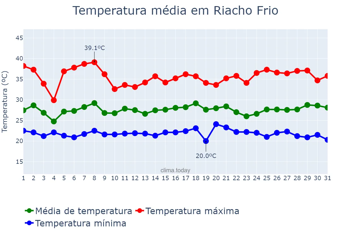 Temperatura em janeiro em Riacho Frio, PI, BR