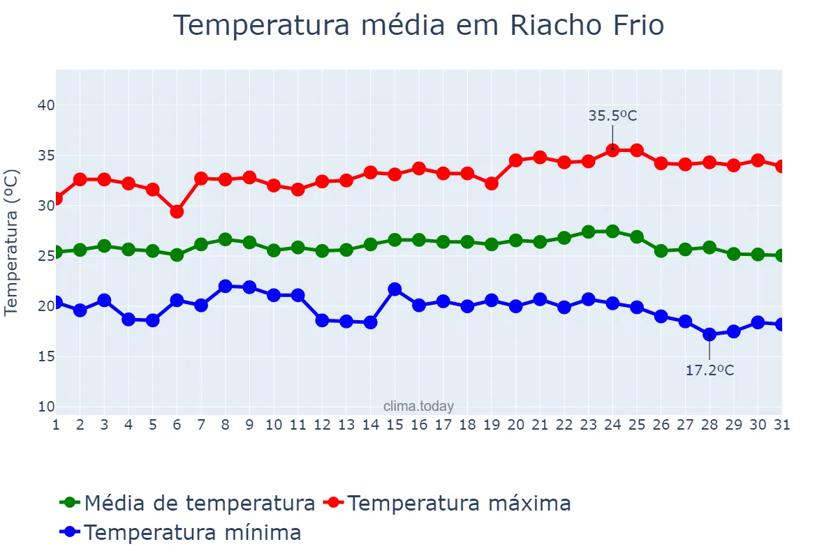Temperatura em maio em Riacho Frio, PI, BR