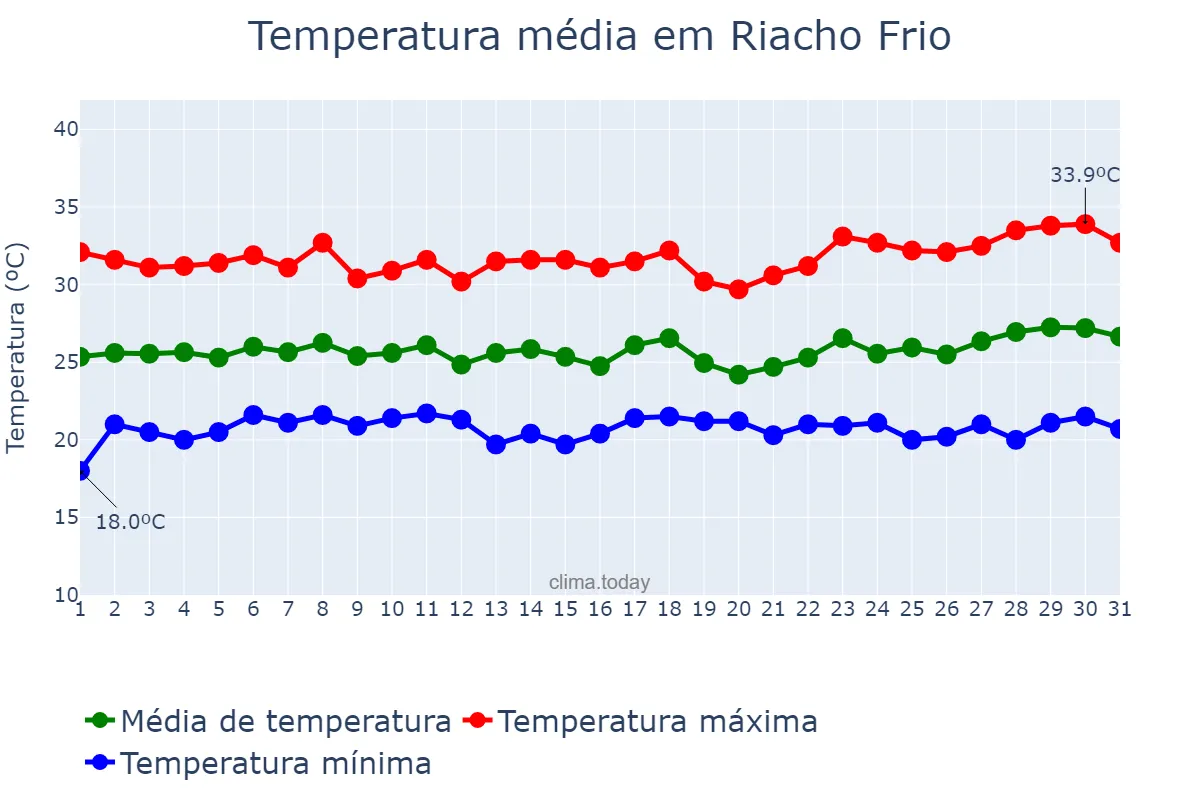Temperatura em marco em Riacho Frio, PI, BR