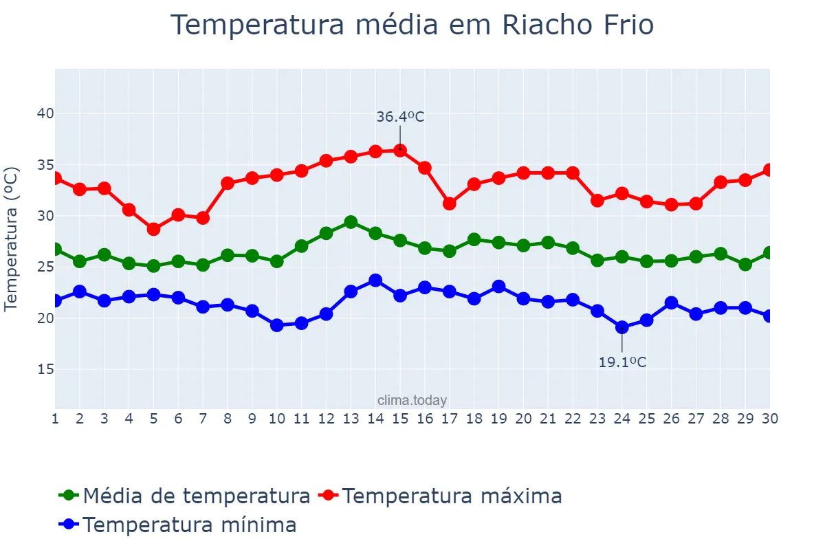 Temperatura em novembro em Riacho Frio, PI, BR