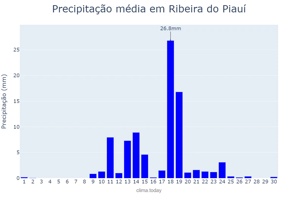 Precipitação em abril em Ribeira do Piauí, PI, BR