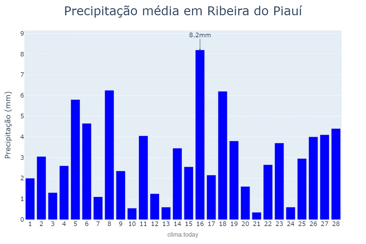 Precipitação em fevereiro em Ribeira do Piauí, PI, BR