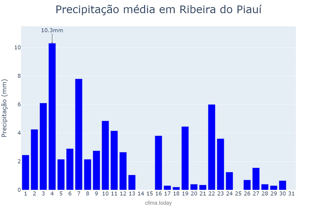 Precipitação em janeiro em Ribeira do Piauí, PI, BR
