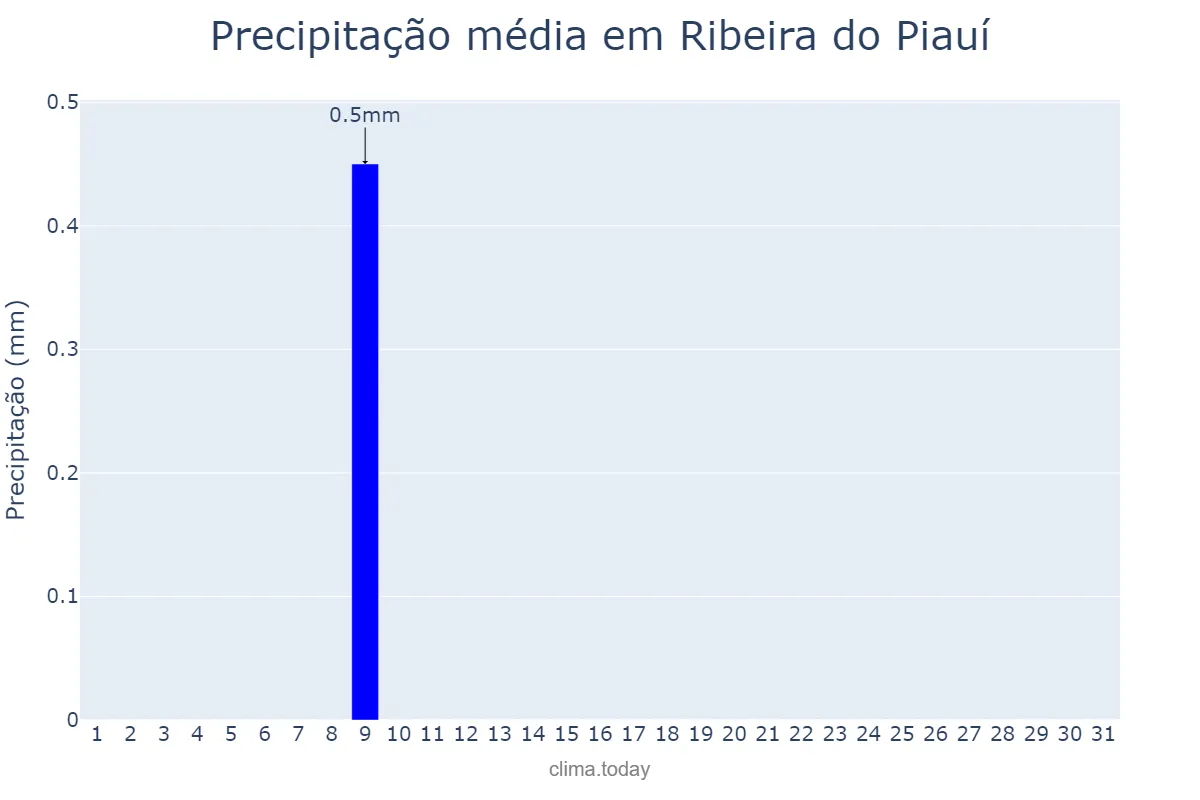 Precipitação em julho em Ribeira do Piauí, PI, BR