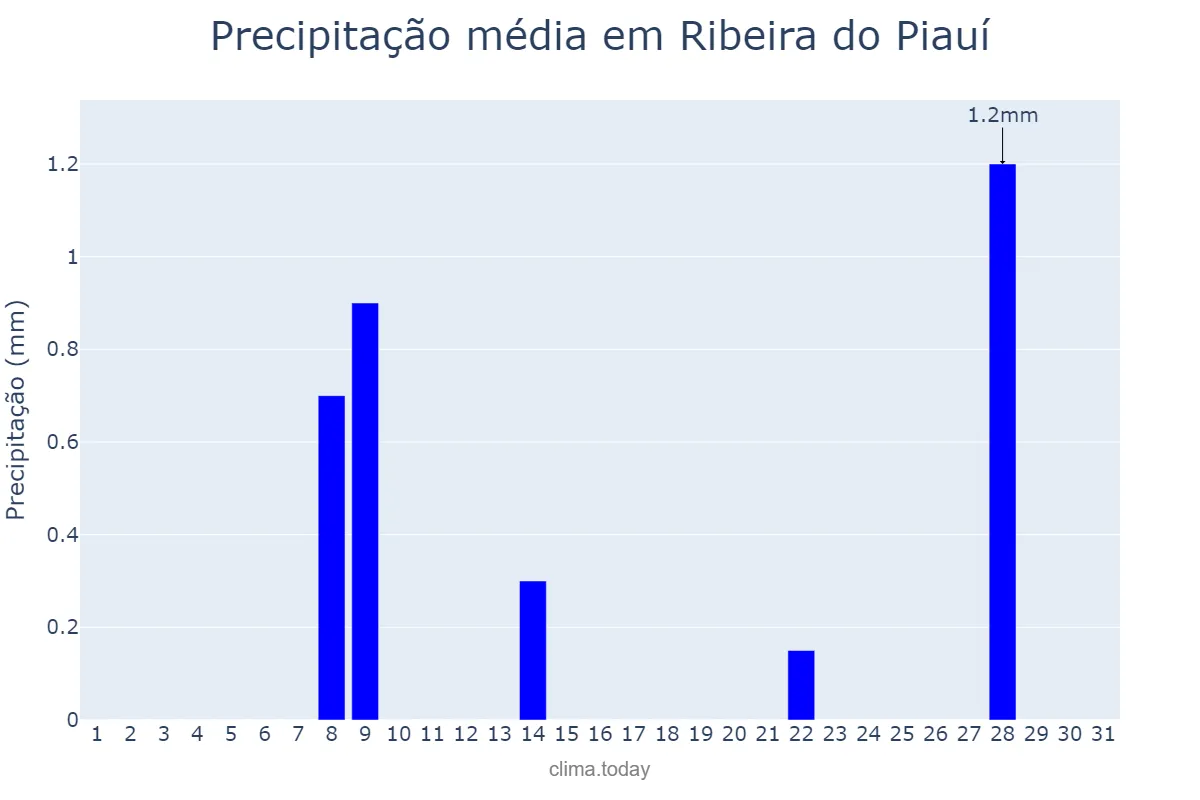 Precipitação em maio em Ribeira do Piauí, PI, BR