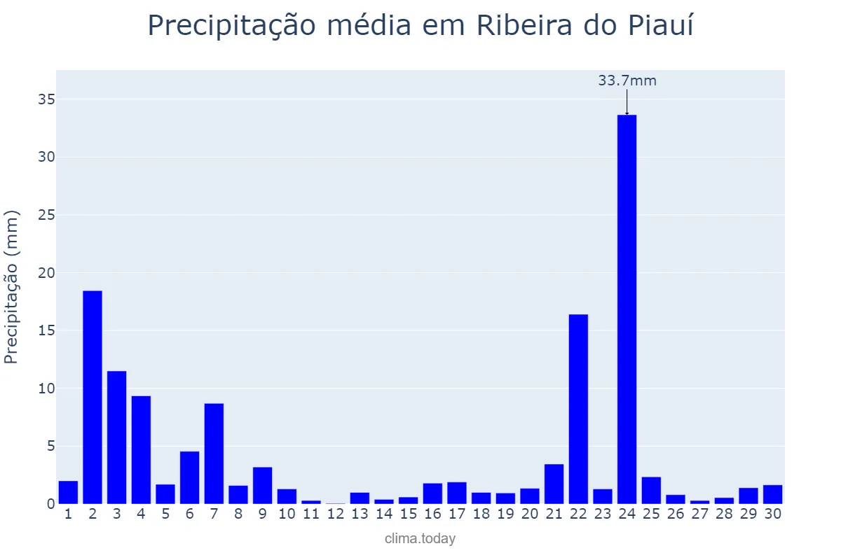 Precipitação em novembro em Ribeira do Piauí, PI, BR