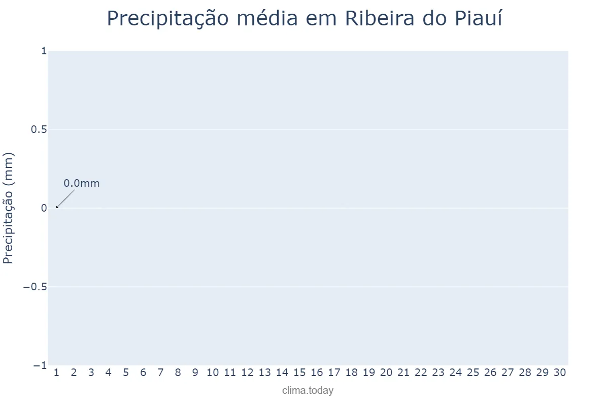 Precipitação em setembro em Ribeira do Piauí, PI, BR