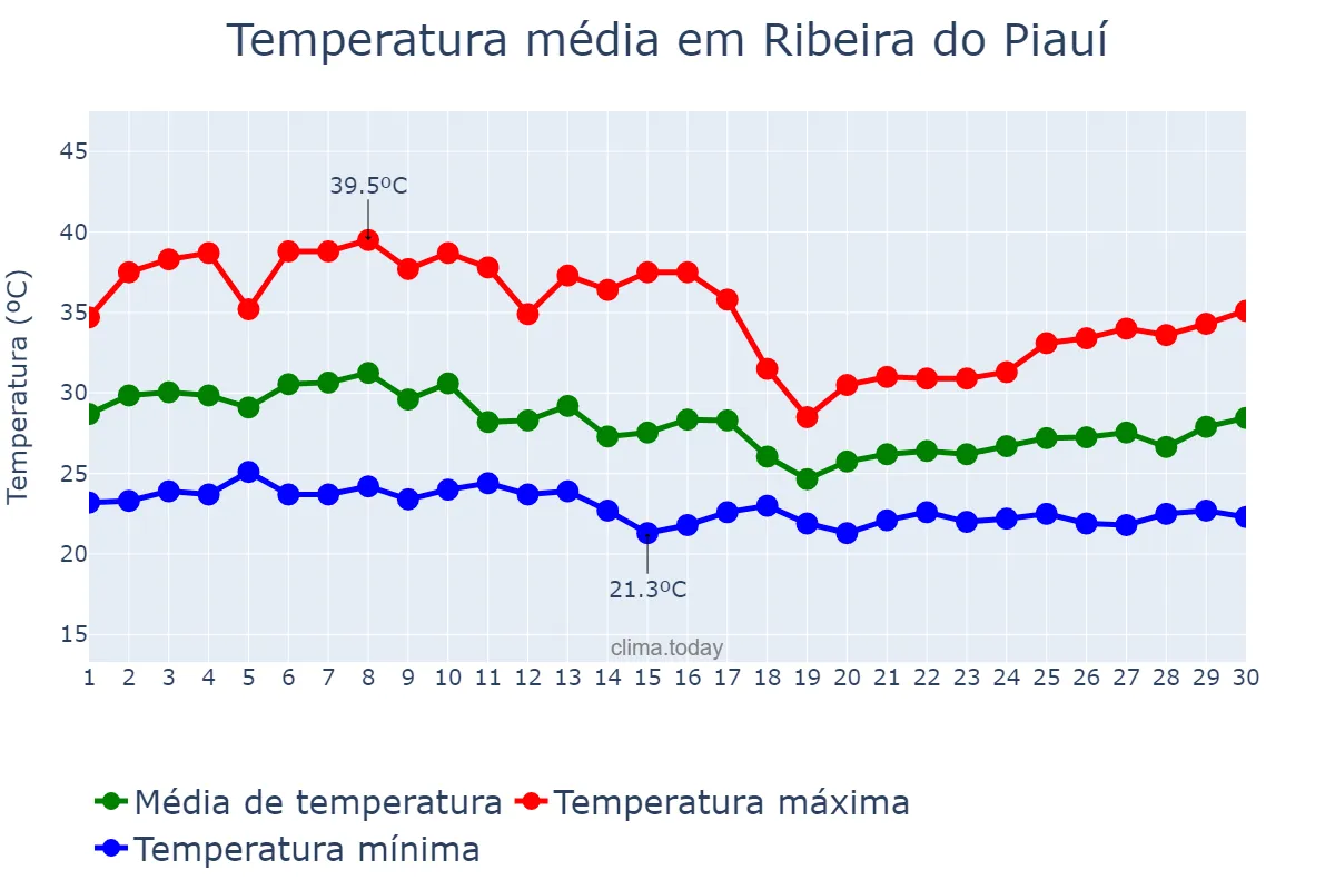 Temperatura em abril em Ribeira do Piauí, PI, BR