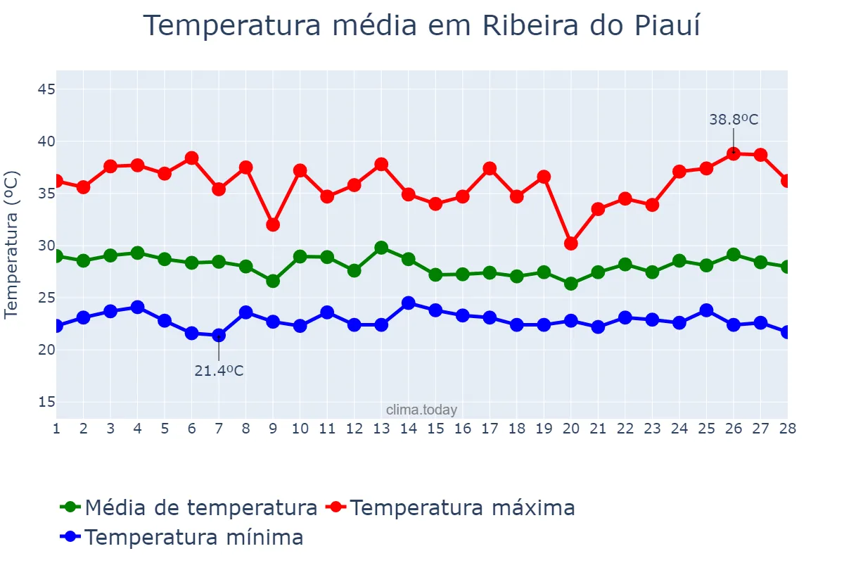 Temperatura em fevereiro em Ribeira do Piauí, PI, BR