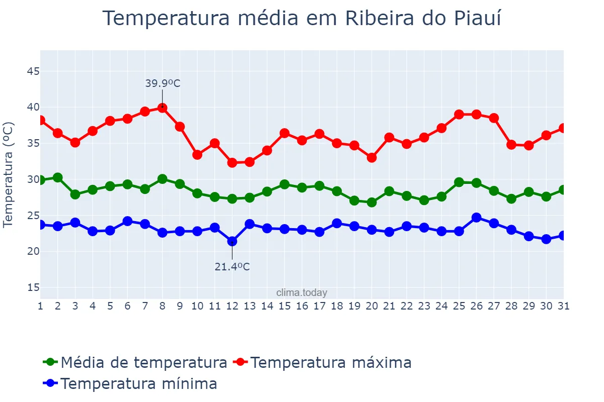 Temperatura em janeiro em Ribeira do Piauí, PI, BR