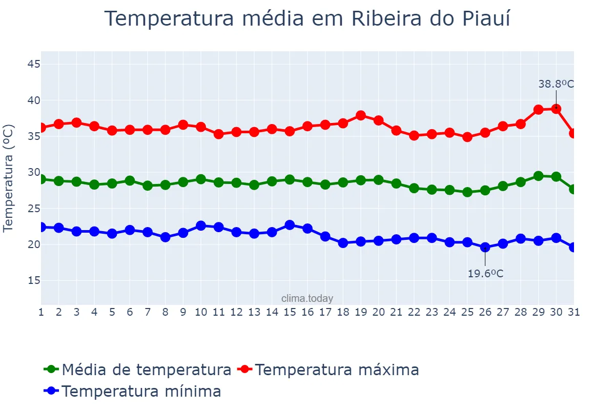 Temperatura em julho em Ribeira do Piauí, PI, BR