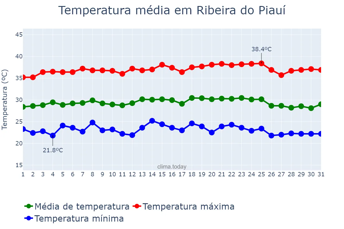 Temperatura em maio em Ribeira do Piauí, PI, BR
