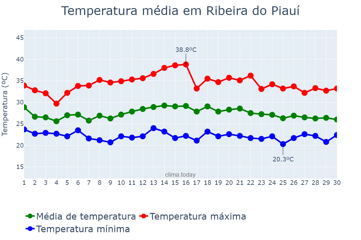 Temperatura em novembro em Ribeira do Piauí, PI, BR