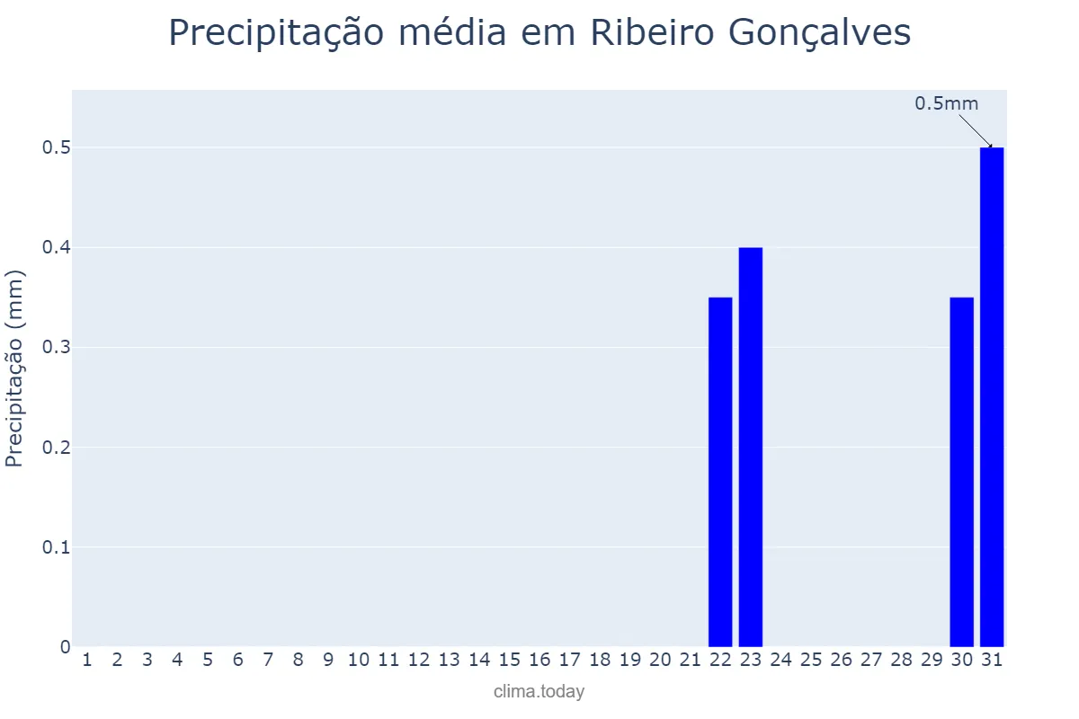 Precipitação em agosto em Ribeiro Gonçalves, PI, BR