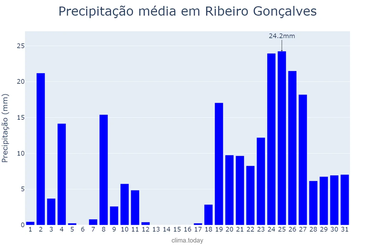 Precipitação em dezembro em Ribeiro Gonçalves, PI, BR