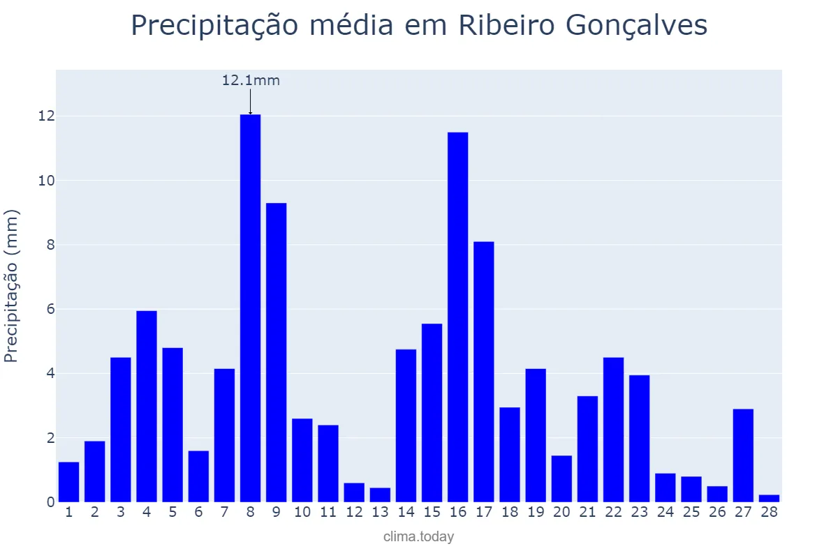 Precipitação em fevereiro em Ribeiro Gonçalves, PI, BR