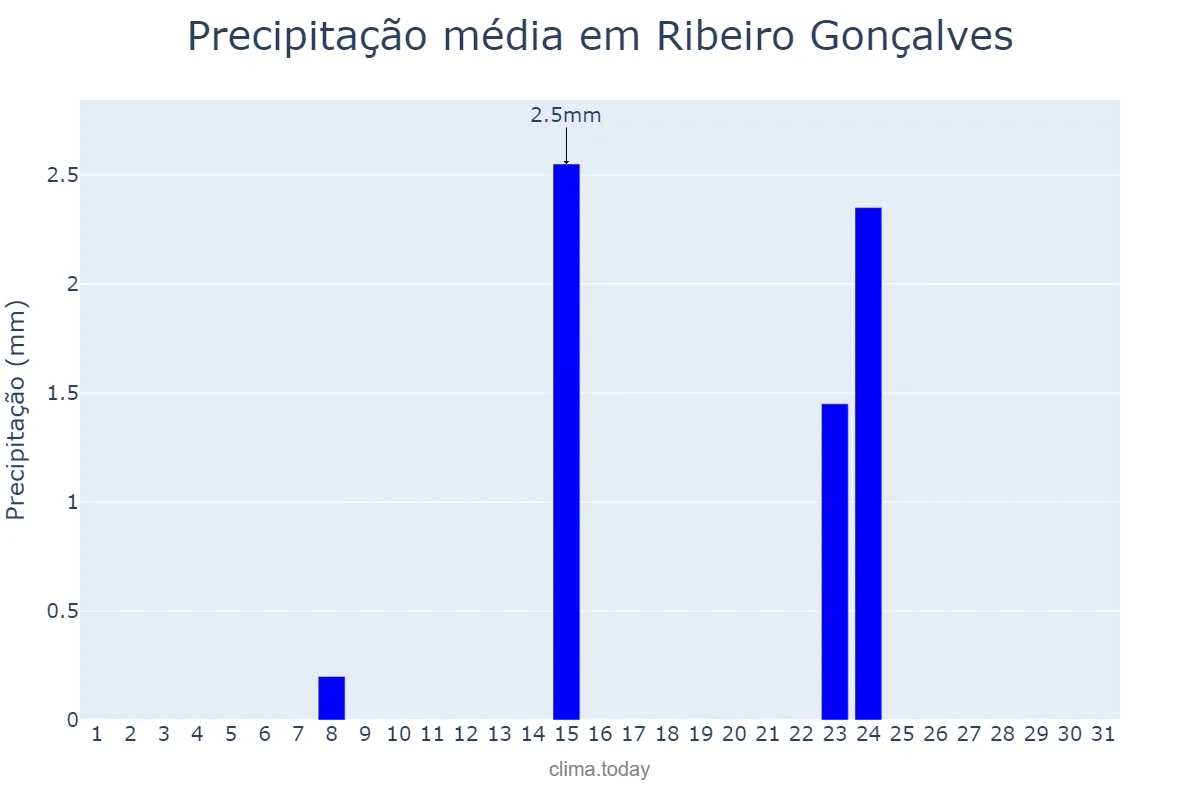 Precipitação em julho em Ribeiro Gonçalves, PI, BR