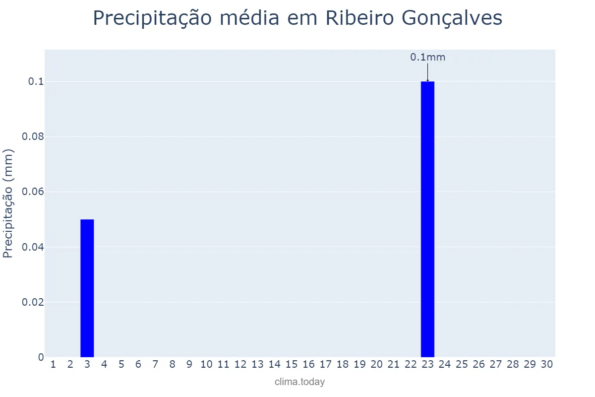 Precipitação em junho em Ribeiro Gonçalves, PI, BR