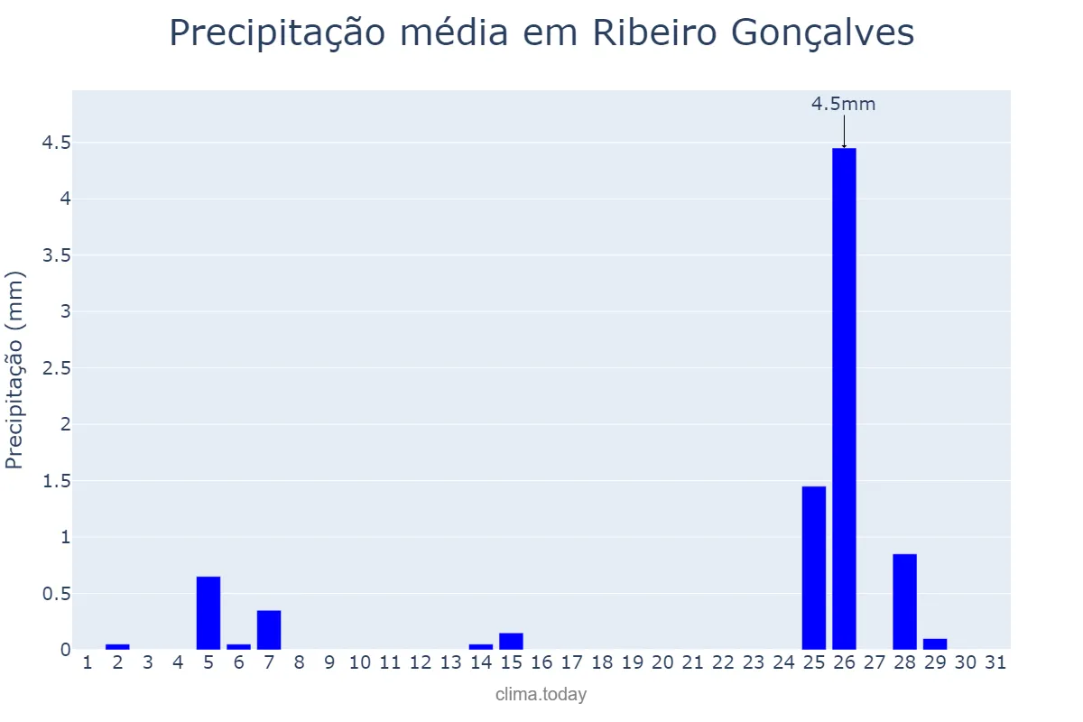 Precipitação em maio em Ribeiro Gonçalves, PI, BR