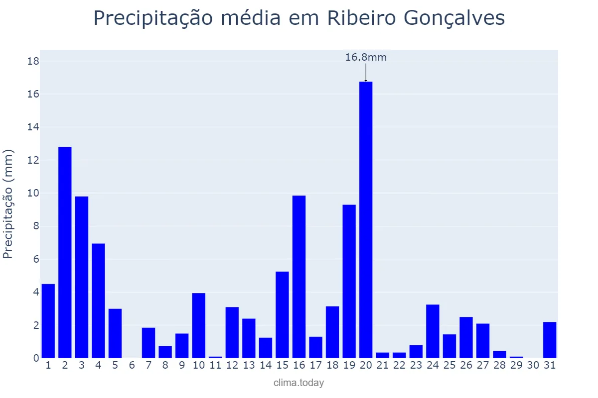 Precipitação em marco em Ribeiro Gonçalves, PI, BR
