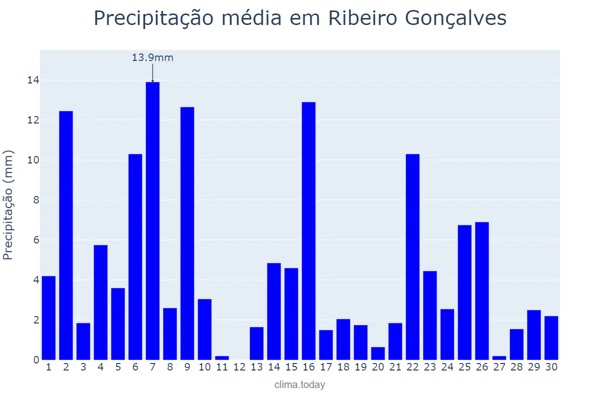 Precipitação em novembro em Ribeiro Gonçalves, PI, BR