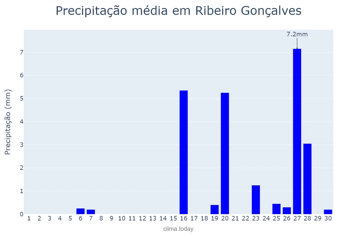 Precipitação em setembro em Ribeiro Gonçalves, PI, BR