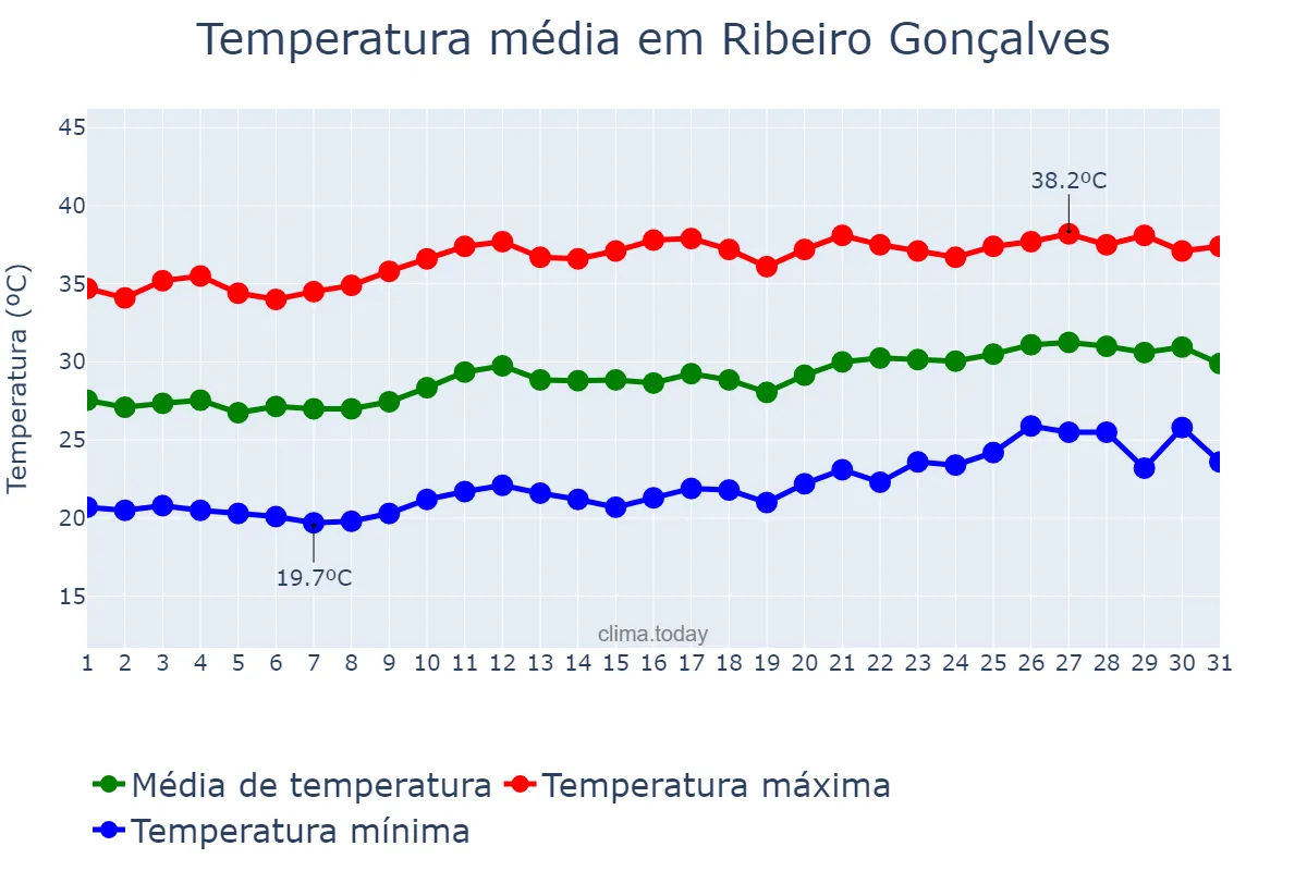 Temperatura em agosto em Ribeiro Gonçalves, PI, BR