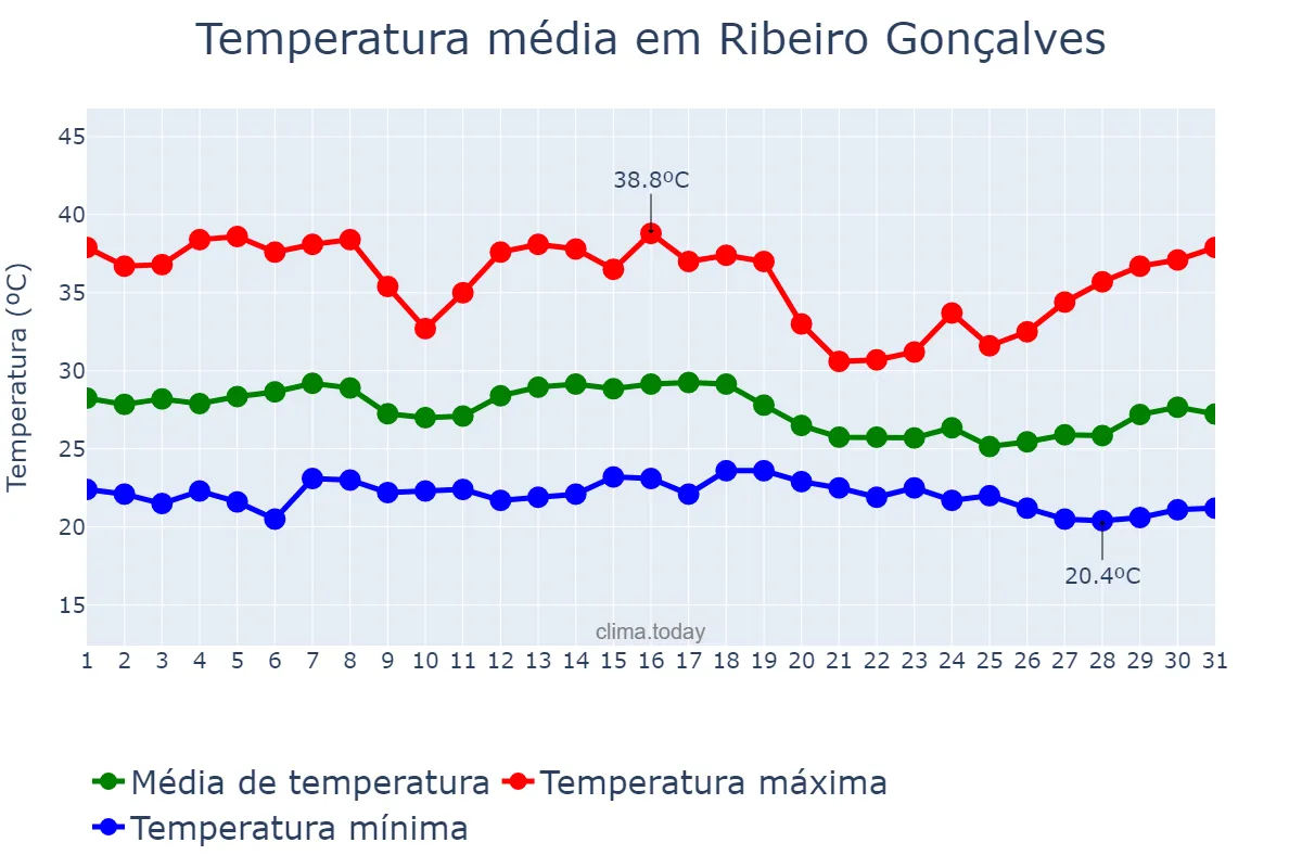 Temperatura em dezembro em Ribeiro Gonçalves, PI, BR