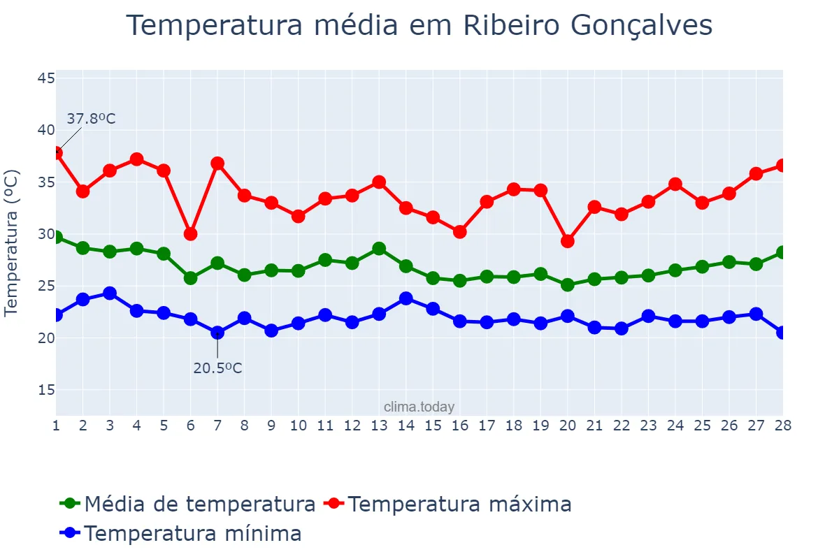 Temperatura em fevereiro em Ribeiro Gonçalves, PI, BR