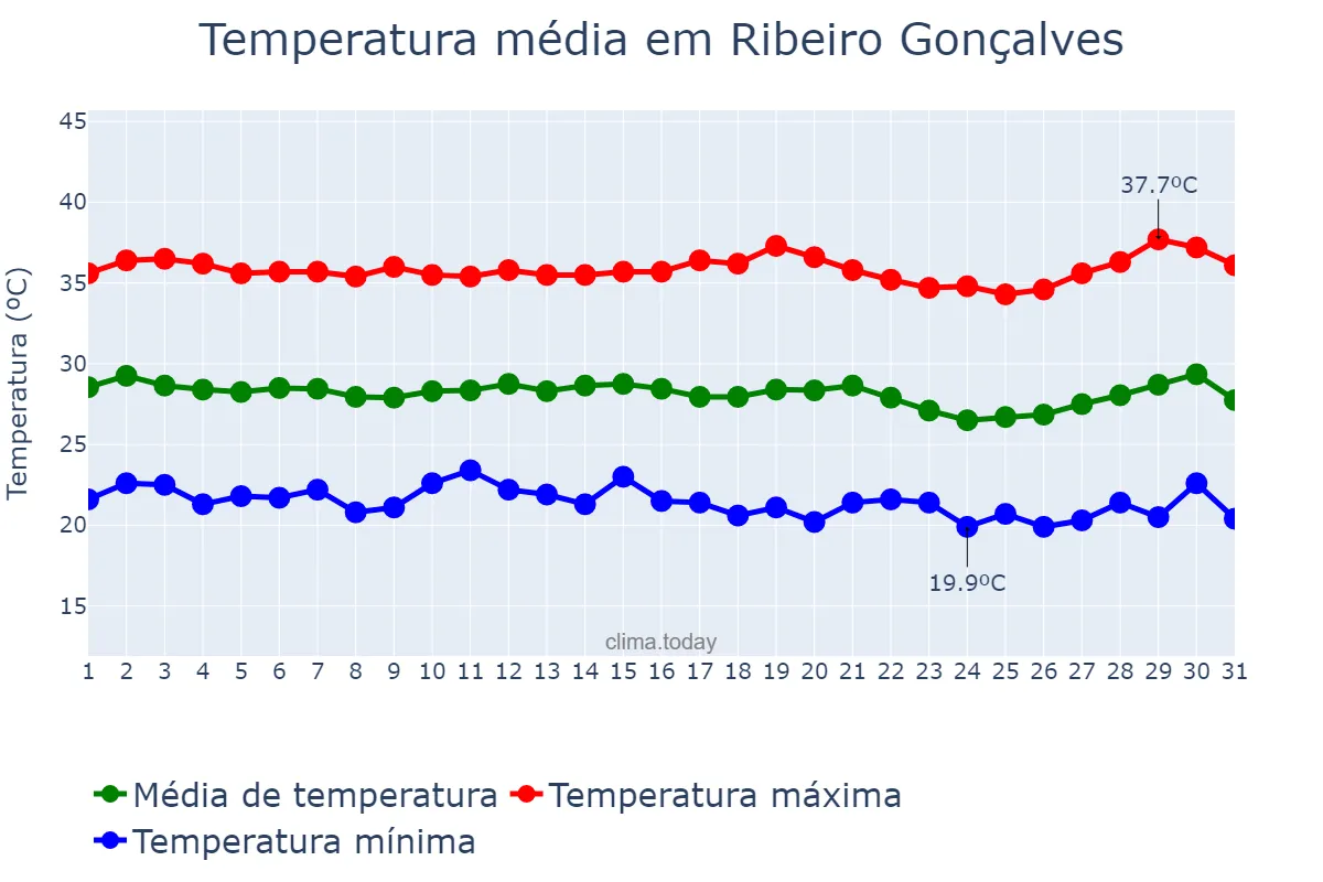 Temperatura em julho em Ribeiro Gonçalves, PI, BR