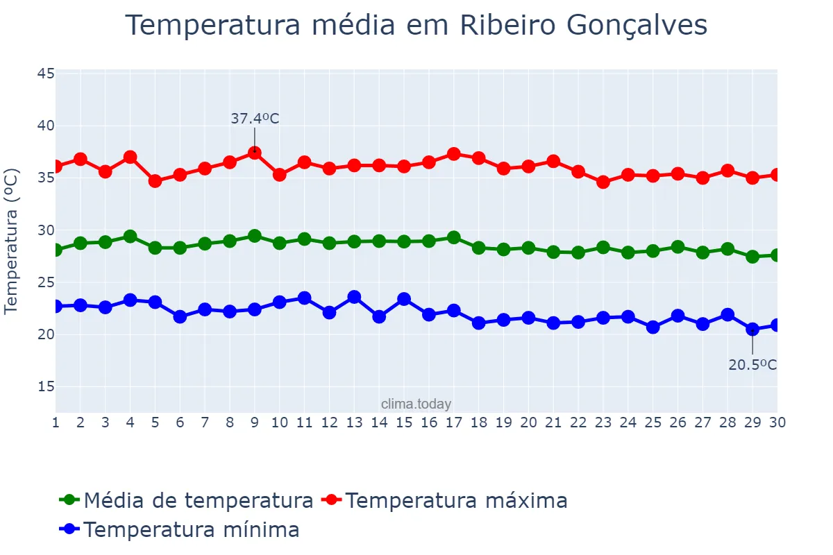 Temperatura em junho em Ribeiro Gonçalves, PI, BR