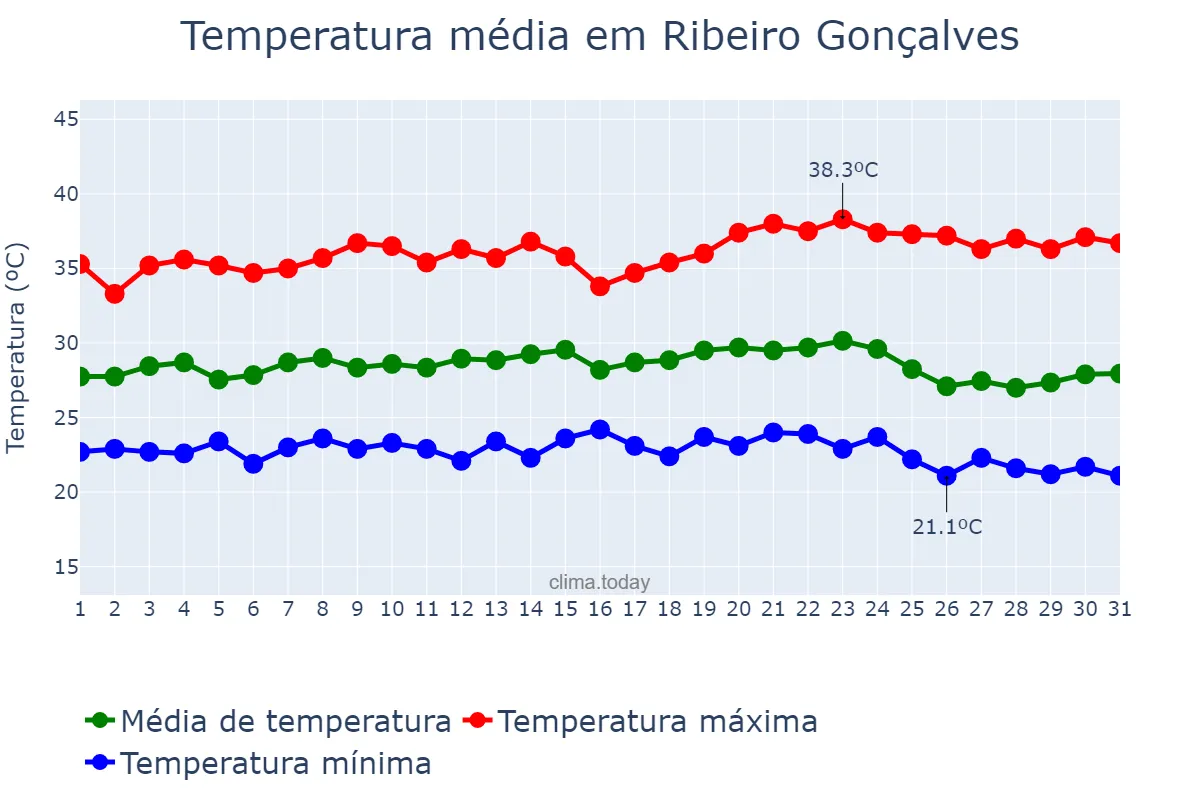 Temperatura em maio em Ribeiro Gonçalves, PI, BR