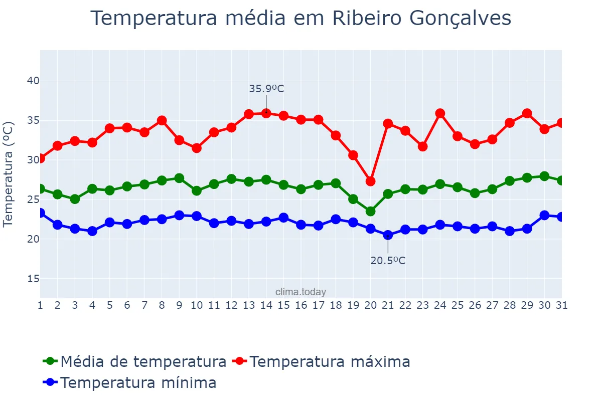 Temperatura em marco em Ribeiro Gonçalves, PI, BR