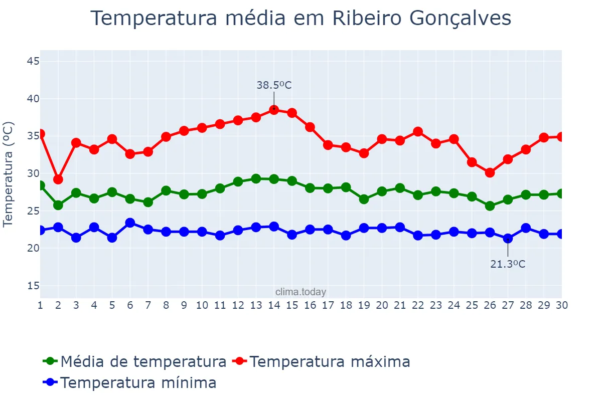 Temperatura em novembro em Ribeiro Gonçalves, PI, BR