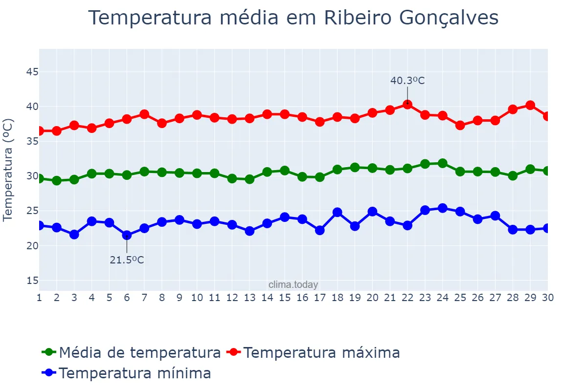 Temperatura em setembro em Ribeiro Gonçalves, PI, BR