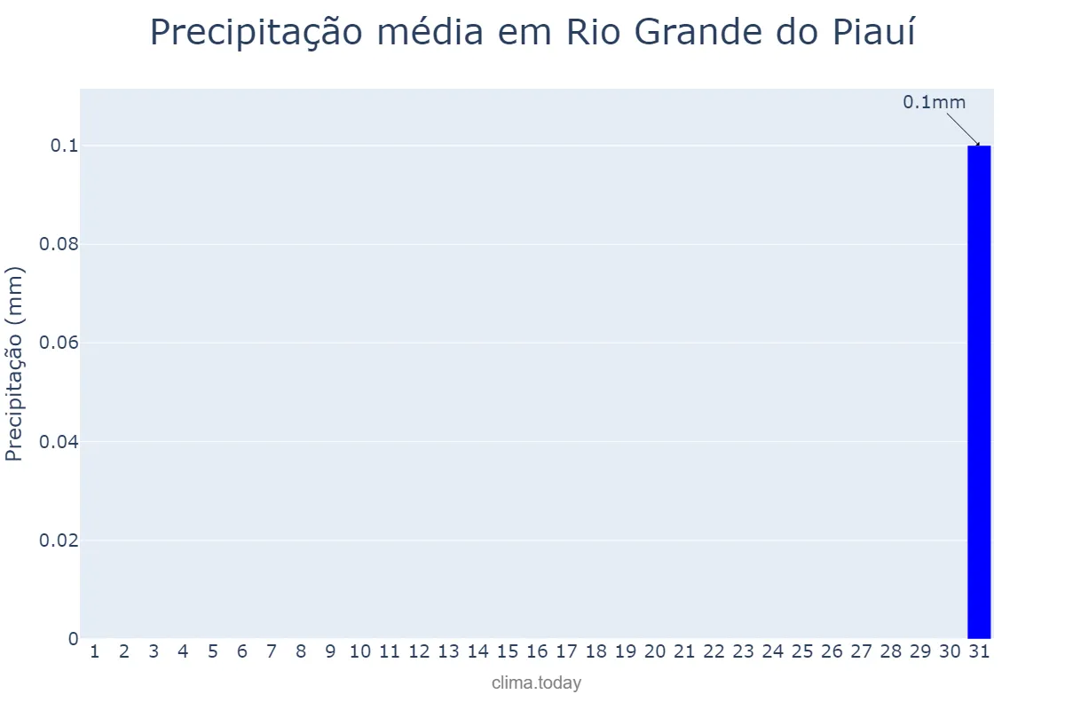 Precipitação em agosto em Rio Grande do Piauí, PI, BR