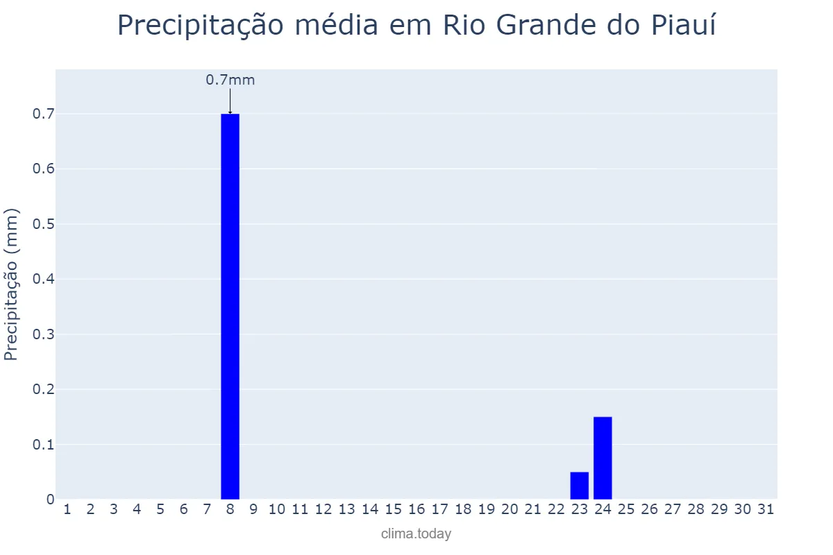 Precipitação em julho em Rio Grande do Piauí, PI, BR