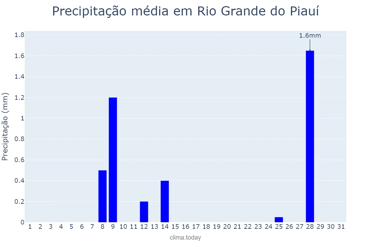 Precipitação em maio em Rio Grande do Piauí, PI, BR