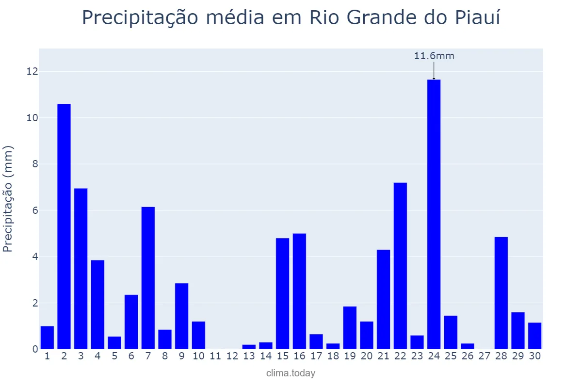 Precipitação em novembro em Rio Grande do Piauí, PI, BR