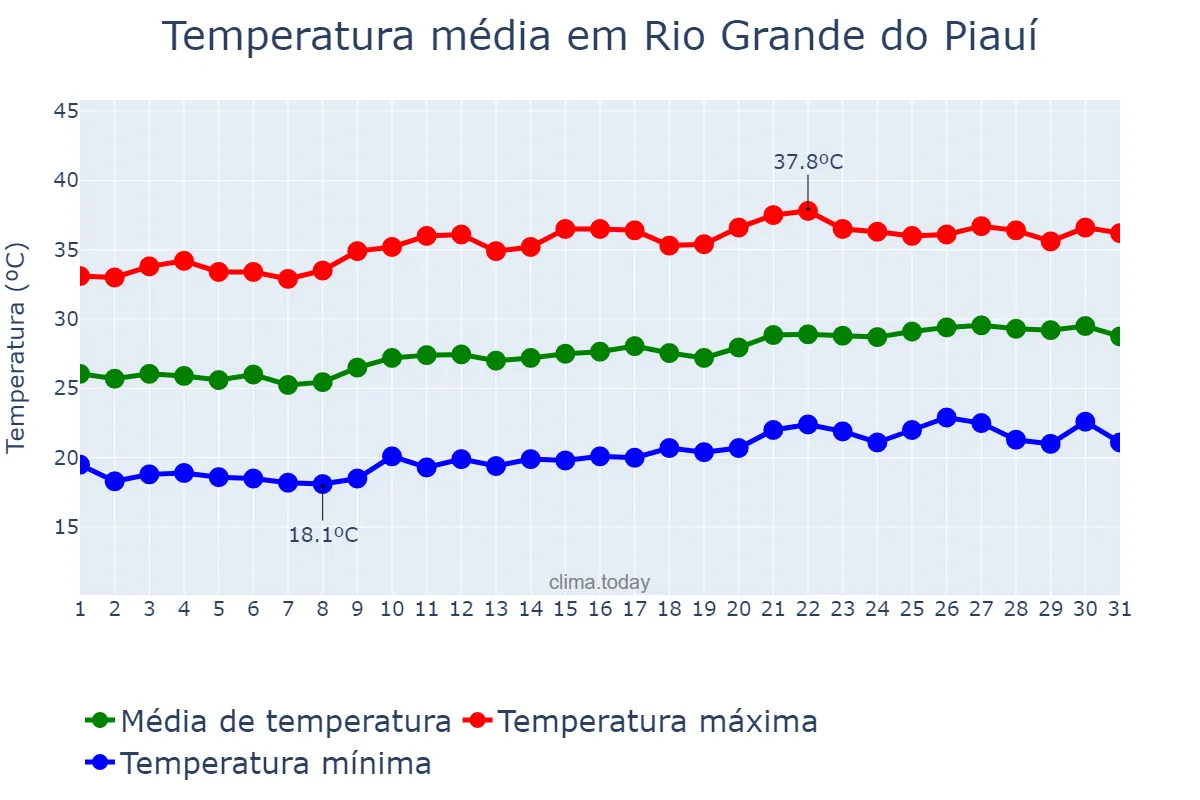 Temperatura em agosto em Rio Grande do Piauí, PI, BR