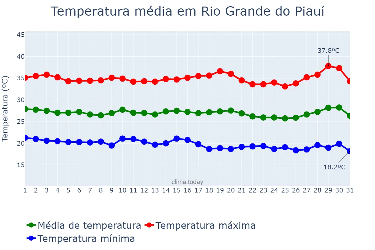 Temperatura em julho em Rio Grande do Piauí, PI, BR